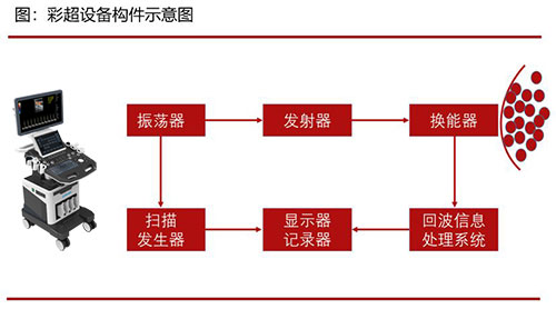 彩超機設(shè)備構(gòu)件示意圖
